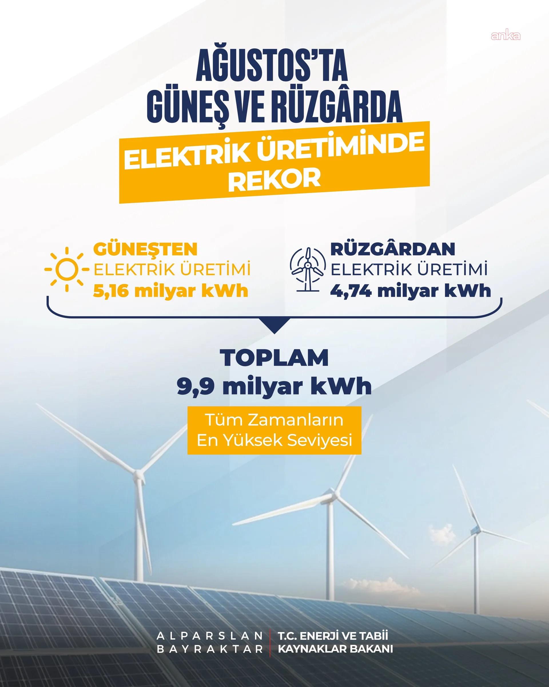 Bakan Bayraktar: "Ağustos'ta güneş kaynaklı üretimimiz 5,16 milyar, rüzgar kaynaklı üretimimiz 4,74 milyar kilovatsaat olarak gerçekleşti — fotoğraf 3