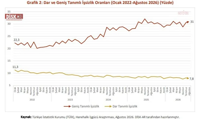 DİSK-AR: İşsizlik oranları arasındaki makas 23,2 puan — fotoğraf 3