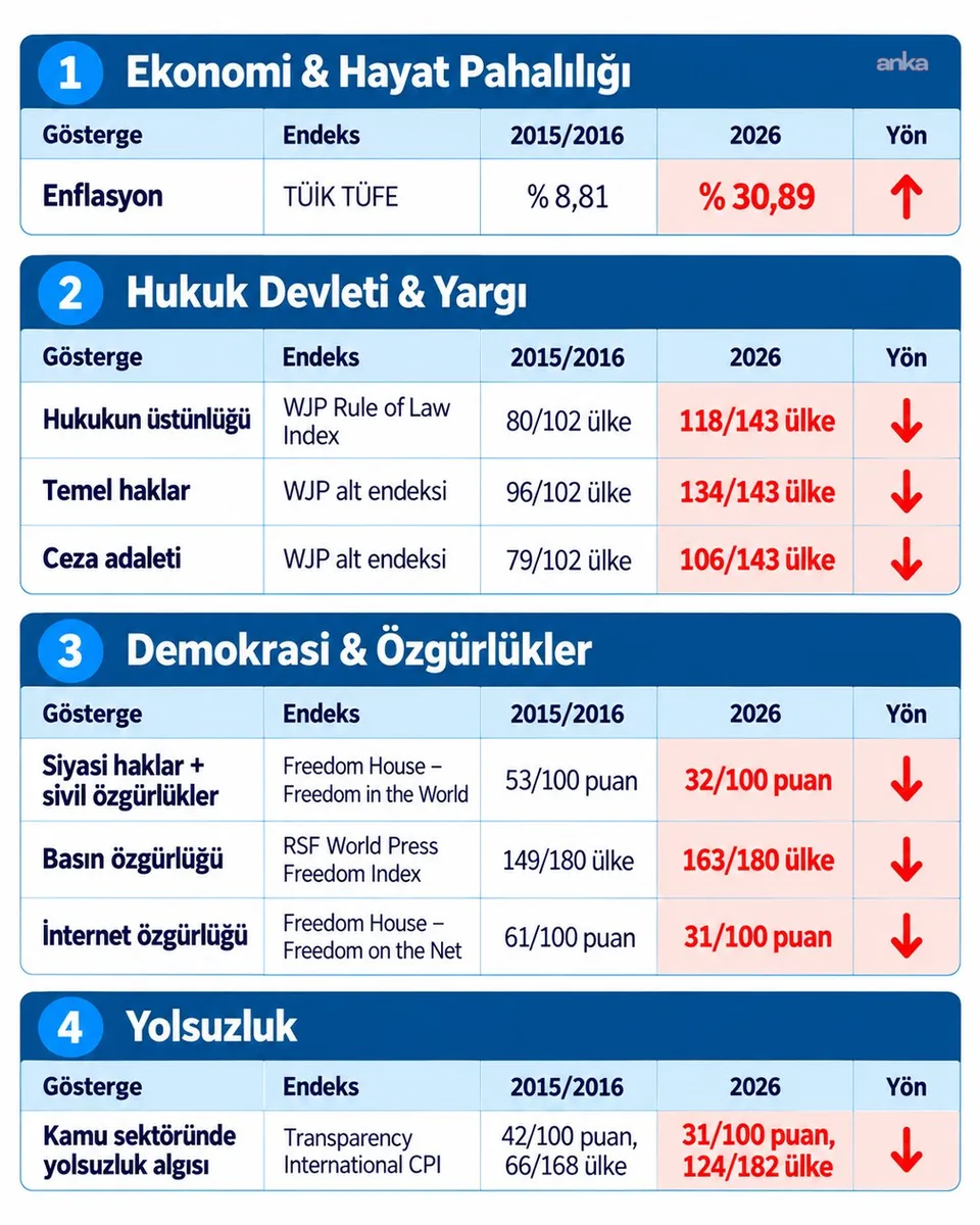 İmamoğlu'ndan Türkiye’nin 10 yıllık karnesi: Enflasyon yükseldi, özgürlük göstergeleri geriledi — fotoğraf 2
