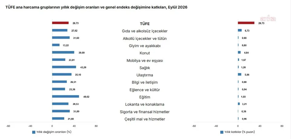 TÜFE eylülde aylık yüzde 1,84 arttı — fotoğraf 3