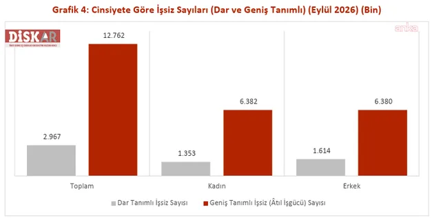 DİSK-AR: Geniş tanımlı işsiz sayısı 13 milyona yaklaştı — fotoğraf 5
