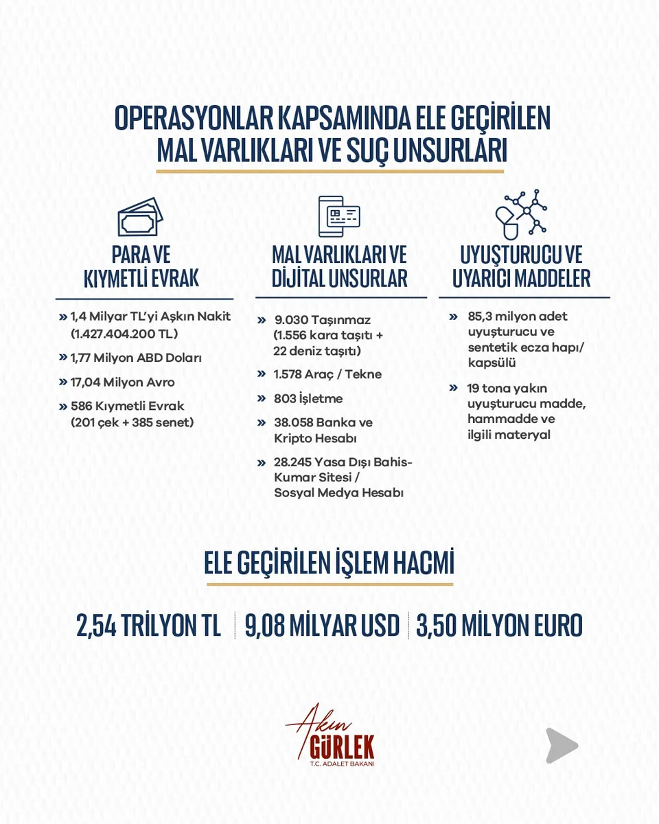 ADALET BAKANI AKIN GÜRLEK, UYUŞTURUCU, YASA DIŞI BAHİS, SANAL KUMAR VE YENİ NESİL SUÇ ÖRGÜTLERİNE YÖNELİK ŞUBAT İLE EYLÜL AYLARI ARASINDA YÜRÜTÜLEN ADLİ SORUŞTURMALARLA İLGİLİ PAYLAŞIM YAPTI