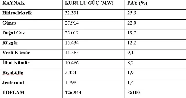ENERJİ VE TABİİ KAYNAKLAR BAKANI ALPARSLAN BAYRAKTAR, "TÜRKİYE’NİN ENERJİ ALTYAPISINI GÜÇLENDİRMEYİ SÜRDÜRÜYORUZ. ELEKTRİK KURULU GÜCÜMÜZ, AĞUSTOS AYI SONU İTİBARIYLA 126 BİN 944 MEGAVATA ERİŞTİ" DEDİ.