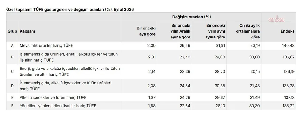 TÜFE eylülde aylık yüzde 1,84 arttı — fotoğraf 5