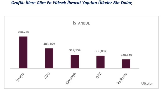 TİCARET BAKANLIĞI EYLÜL AYI VE YILIN 9 AYINA İLİŞKİN FAALİYET İLLERİNE GÖRE İHRACAT VERİLERİNİ AÇIKLADI.