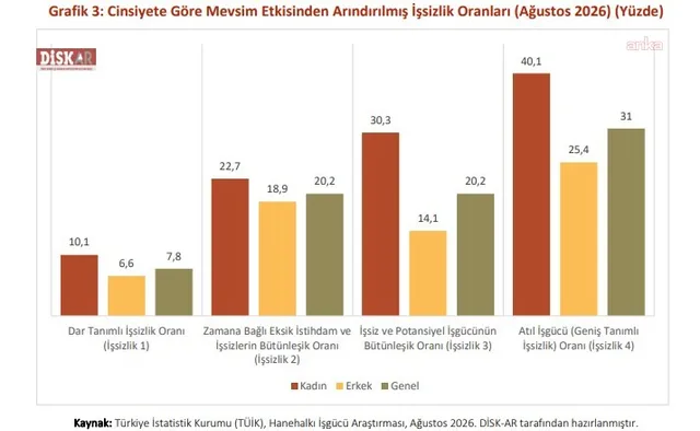 DİSK-AR: İşsizlik oranları arasındaki makas 23,2 puan — fotoğraf 4