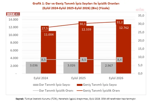 DİSK-AR: Geniş tanımlı işsiz sayısı 13 milyona yaklaştı — fotoğraf 2
