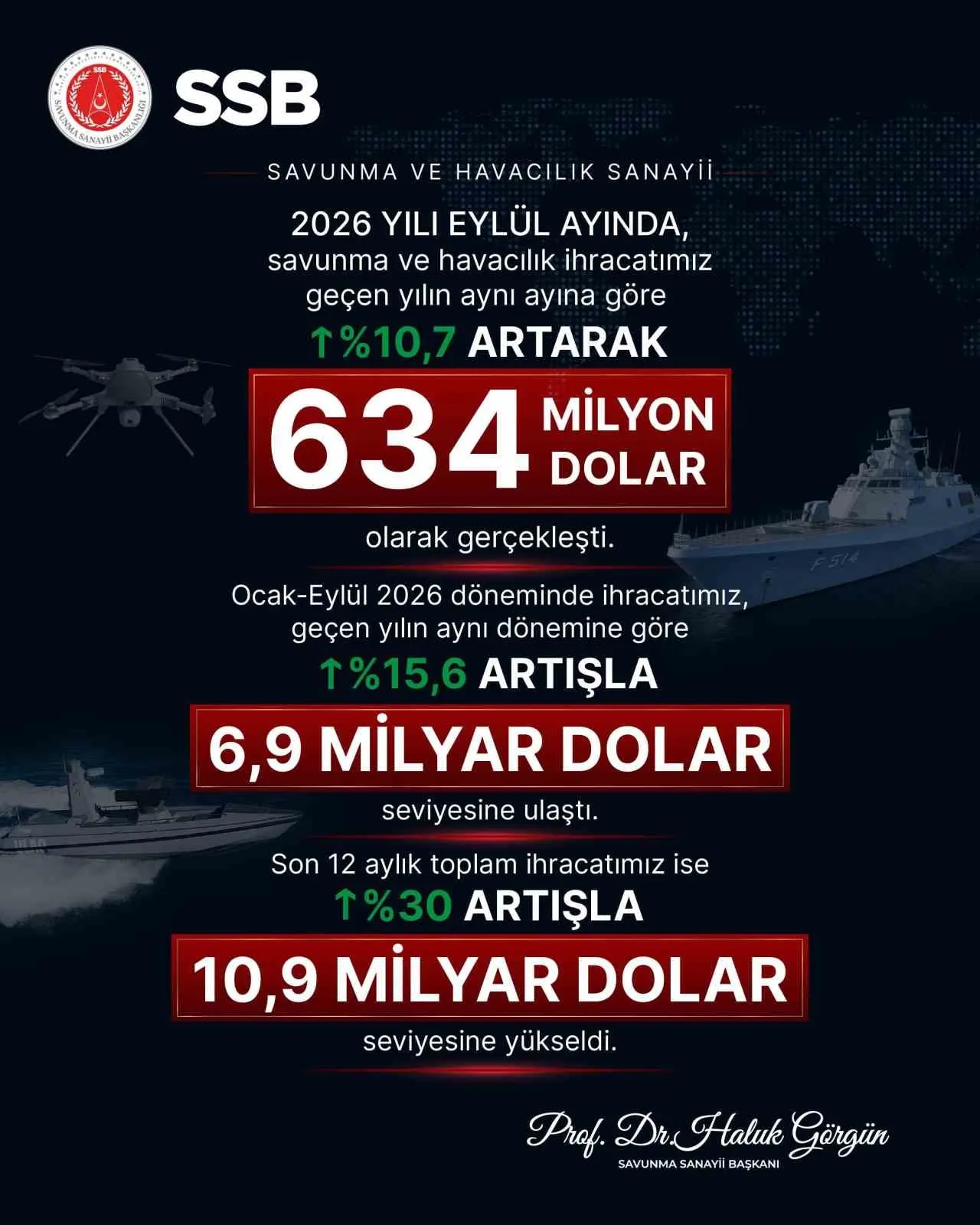 SAVUNMA SANAYİİ BAŞKANI HALUK GÖRGÜN, "EYLÜL AYINDA SAVUNMA VE HAVACILIK SANAYİİ İHRACATIMIZIN GEÇEN YILIN AYNI AYINA GÖRE YÜZDE 10,7 ARTIRARAK 634 MİLYON DOLARA, YILIN İLK DOKUZ AYINDA İSE YÜZDE 15,6 ARTIŞLA 6 MİLYAR 926 MİLYON DOLARA ULAŞTI" DEDİ.