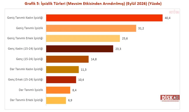 DİSK-AR: Geniş tanımlı işsiz sayısı 13 milyona yaklaştı — fotoğraf 6