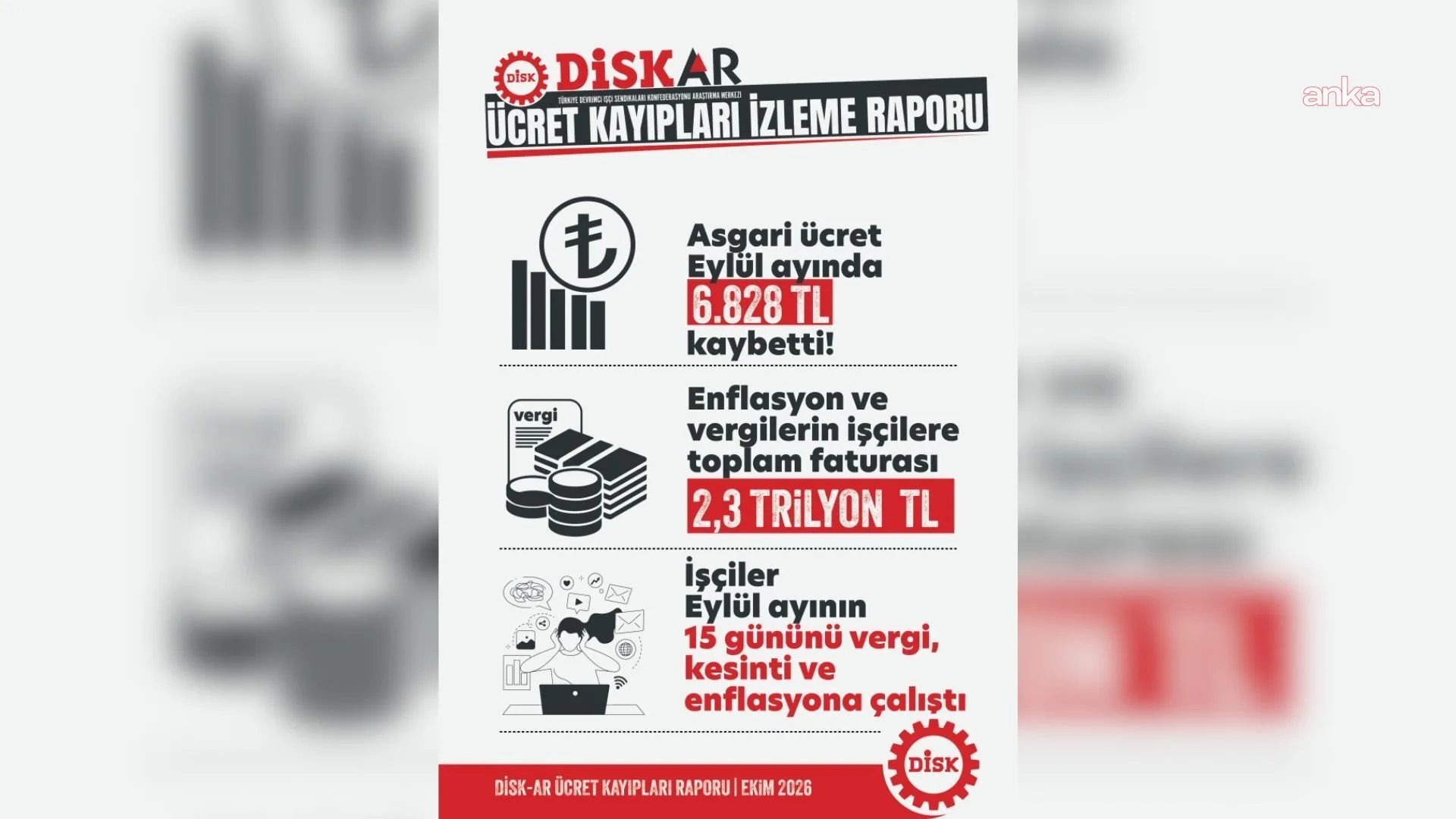 DİSK-AR: Enflasyon ve vergilerin işçi ücretlerine 9 aylık toplam faturası en az 2 trilyon 254 milyar TL
