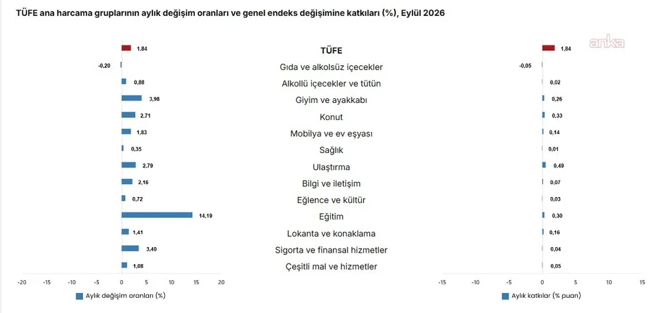 TÜFE eylülde aylık yüzde 1,84 arttı — fotoğraf 4