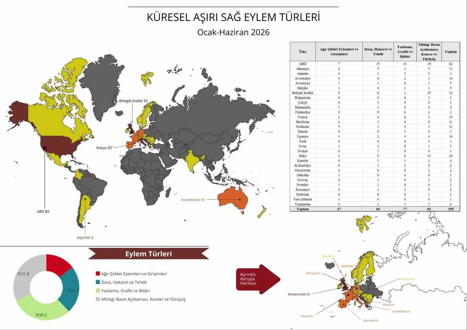 DÜNYA GENELİNDE AŞIRI SAĞ FAALİYETLERİ İNCELEYEN RAPORA GÖRE, 2026'NIN İLK 6 AYINDA 30 ÜLKEDE 255 VAKA TESPİT EDİLDİ. EN ÇOK VAKANIN GÖRÜLDÜĞÜ ÜLKE 82 VAKA İLE AMERİKA BİRLEŞİK DEVLETLERİ (ABD) OLDU.