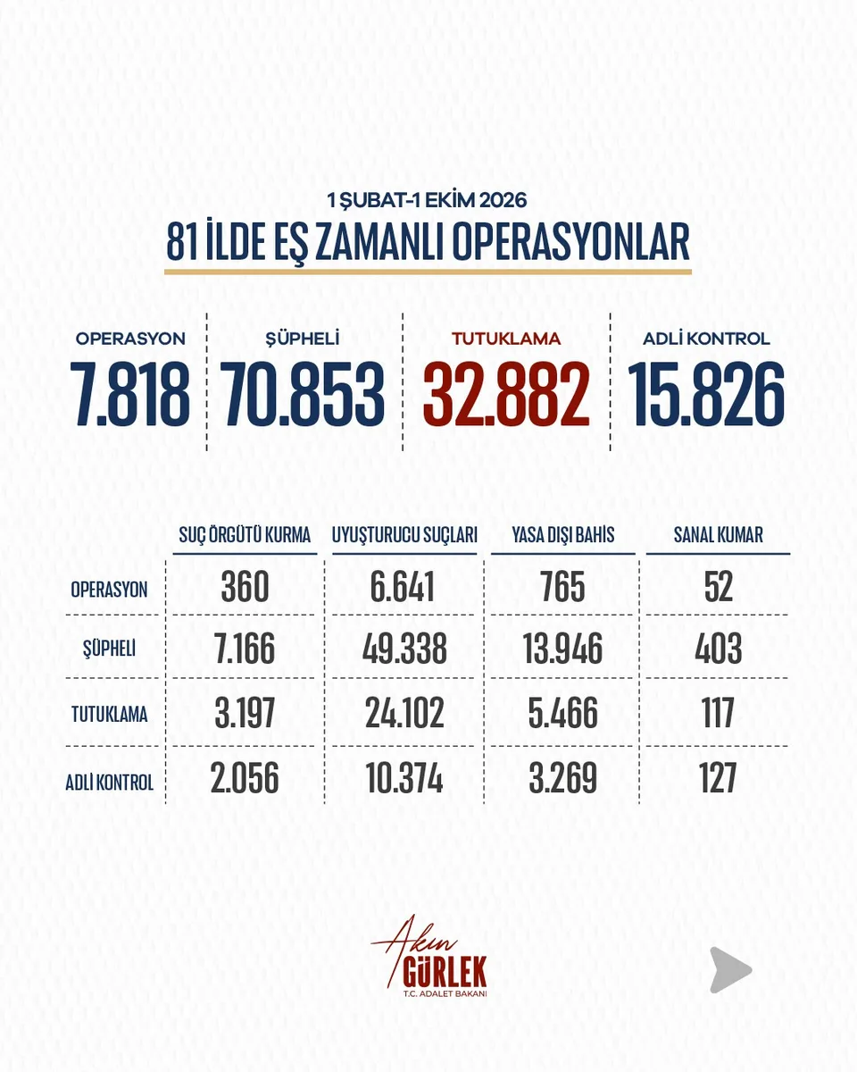 ADALET BAKANI AKIN GÜRLEK, UYUŞTURUCU, YASA DIŞI BAHİS, SANAL KUMAR VE YENİ NESİL SUÇ ÖRGÜTLERİNE YÖNELİK ŞUBAT İLE EYLÜL AYLARI ARASINDA YÜRÜTÜLEN ADLİ SORUŞTURMALARLA İLGİLİ PAYLAŞIM YAPTI